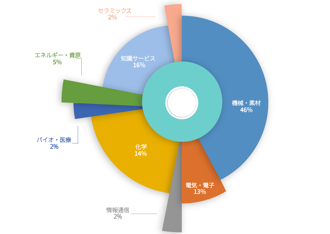 기술분야별 현황