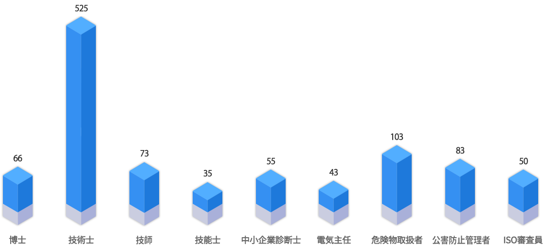 자격 및 면허 보유 현황