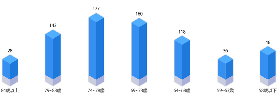 출생 연대별 현황(2024년 기준 연령대)